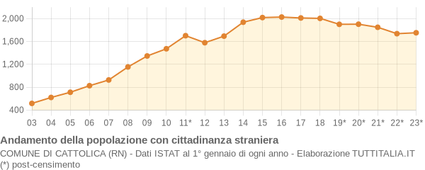 Andamento popolazione stranieri Comune di Cattolica (RN)