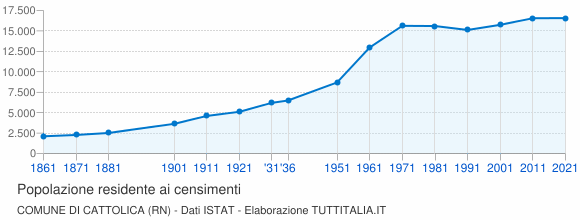 Grafico andamento storico popolazione Comune di Cattolica (RN)