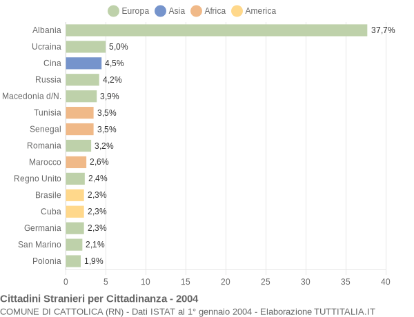 Grafico cittadinanza stranieri - Cattolica 2004