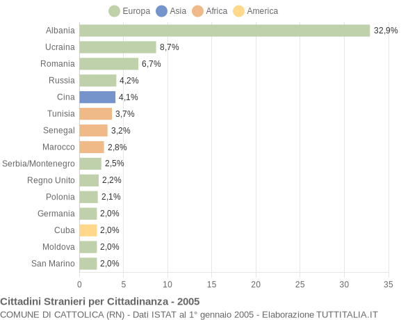 Grafico cittadinanza stranieri - Cattolica 2005