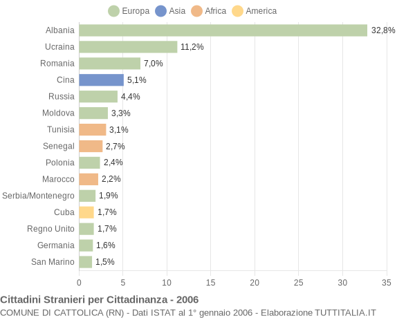 Grafico cittadinanza stranieri - Cattolica 2006