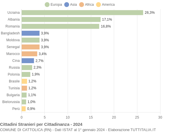 Grafico cittadinanza stranieri - Cattolica 2024