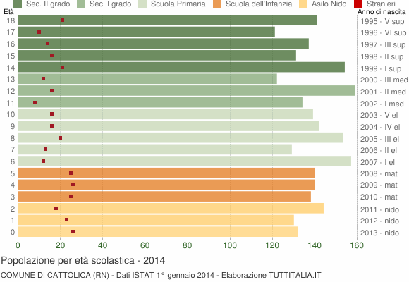 Grafico Popolazione in età scolastica - Cattolica 2014