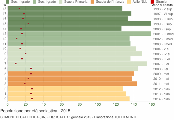 Grafico Popolazione in età scolastica - Cattolica 2015