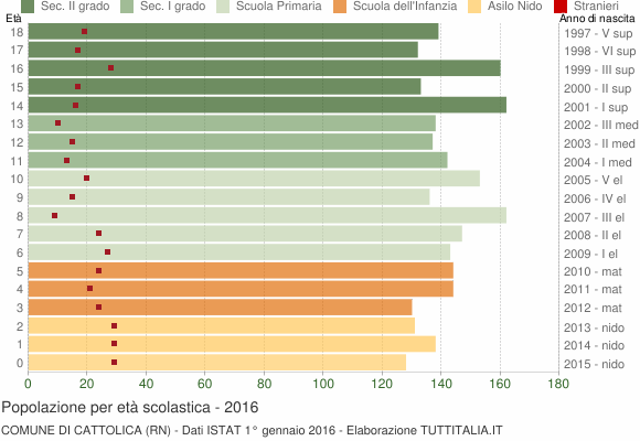 Grafico Popolazione in età scolastica - Cattolica 2016