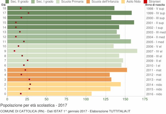 Grafico Popolazione in età scolastica - Cattolica 2017