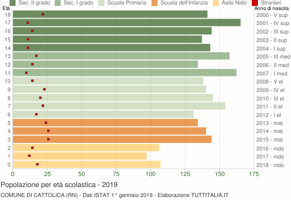 Grafico Popolazione in età scolastica - Cattolica 2019