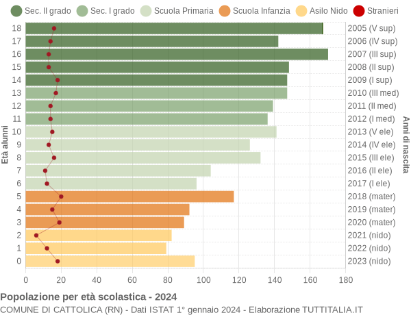 Grafico Popolazione in età scolastica - Cattolica 2024