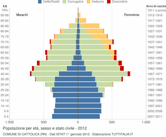Grafico Popolazione per età, sesso e stato civile Comune di Cattolica (RN)