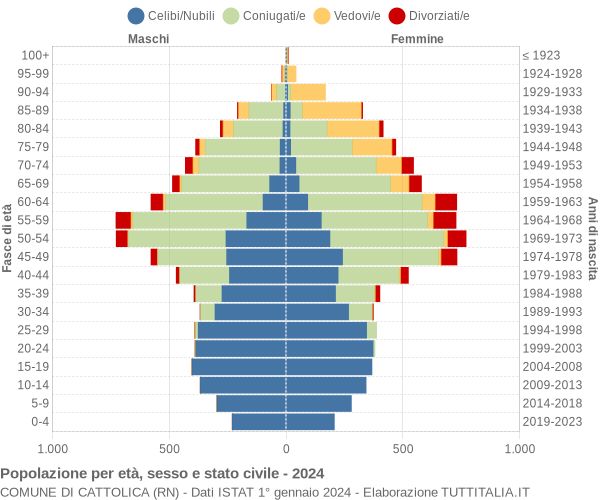 Grafico Popolazione per età, sesso e stato civile Comune di Cattolica (RN)