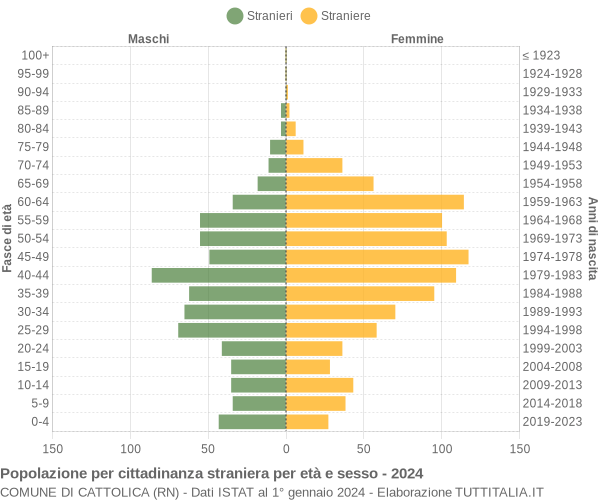 Grafico cittadini stranieri - Cattolica 2024