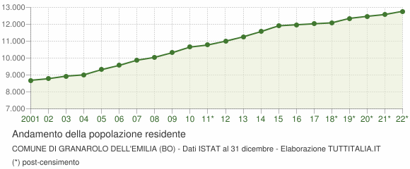 Andamento popolazione Comune di Granarolo dell'Emilia (BO)