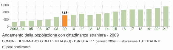 Grafico andamento popolazione stranieri Comune di Granarolo dell'Emilia (BO)