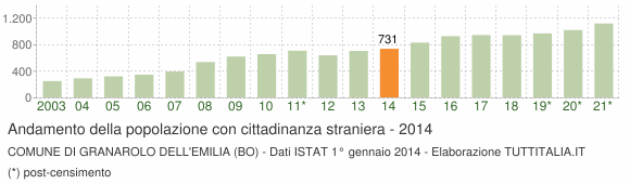 Grafico andamento popolazione stranieri Comune di Granarolo dell'Emilia (BO)