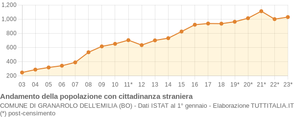 Andamento popolazione stranieri Comune di Granarolo dell'Emilia (BO)