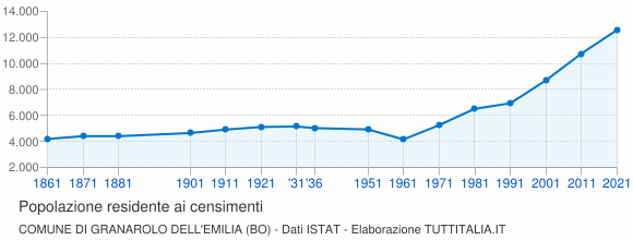 Grafico andamento storico popolazione Comune di Granarolo dell'Emilia (BO)