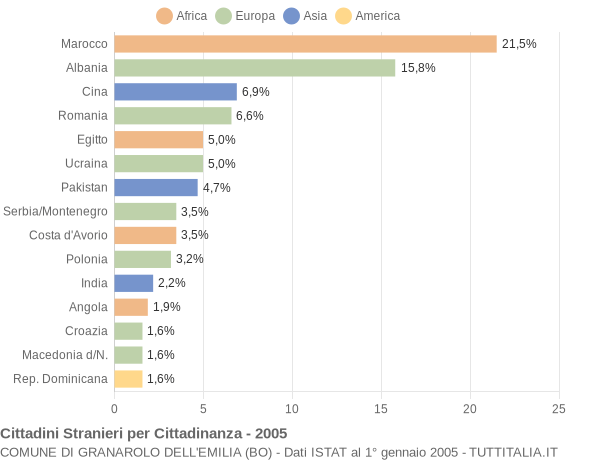 Grafico cittadinanza stranieri - Granarolo dell'Emilia 2005