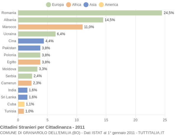 Grafico cittadinanza stranieri - Granarolo dell'Emilia 2011