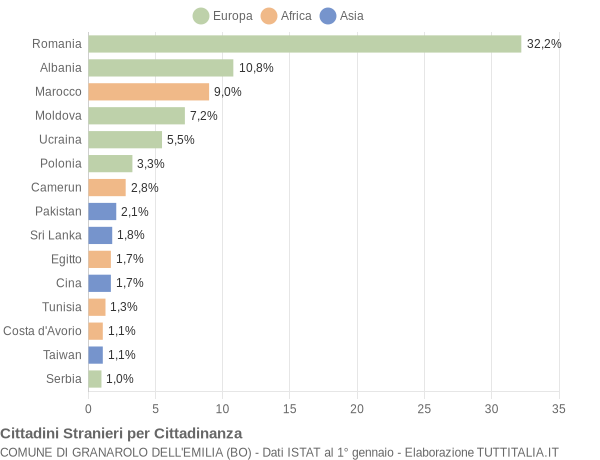 Grafico cittadinanza stranieri - Granarolo dell'Emilia 2015