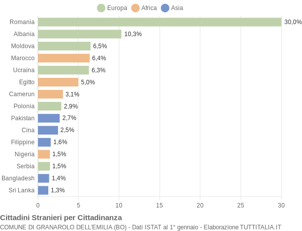 Grafico cittadinanza stranieri - Granarolo dell'Emilia 2017