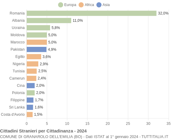 Grafico cittadinanza stranieri - Granarolo dell'Emilia 2024