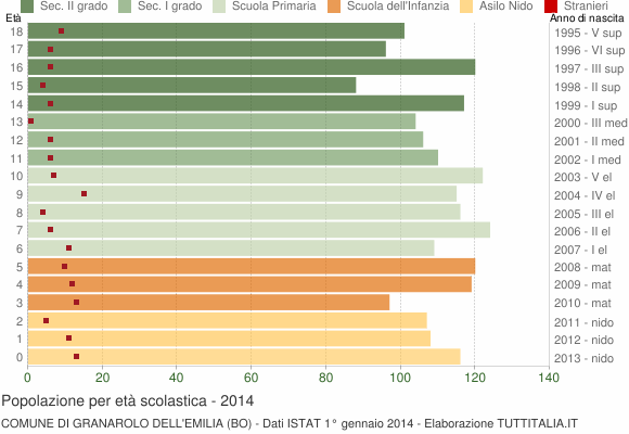 Grafico Popolazione in età scolastica - Granarolo dell'Emilia 2014