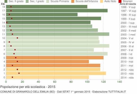 Grafico Popolazione in età scolastica - Granarolo dell'Emilia 2015