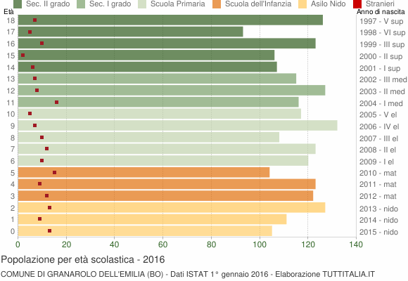 Grafico Popolazione in età scolastica - Granarolo dell'Emilia 2016