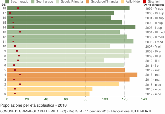 Grafico Popolazione in età scolastica - Granarolo dell'Emilia 2018
