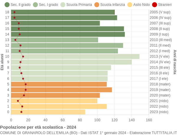 Grafico Popolazione in età scolastica - Granarolo dell'Emilia 2024