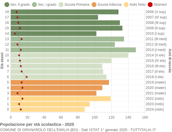 Grafico Popolazione in età scolastica - Granarolo dell'Emilia 2025