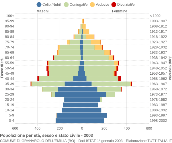 Grafico Popolazione per età, sesso e stato civile Comune di Granarolo dell'Emilia (BO)