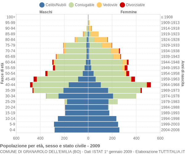 Grafico Popolazione per età, sesso e stato civile Comune di Granarolo dell'Emilia (BO)