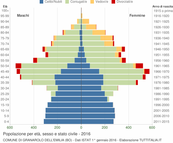 Grafico Popolazione per età, sesso e stato civile Comune di Granarolo dell'Emilia (BO)