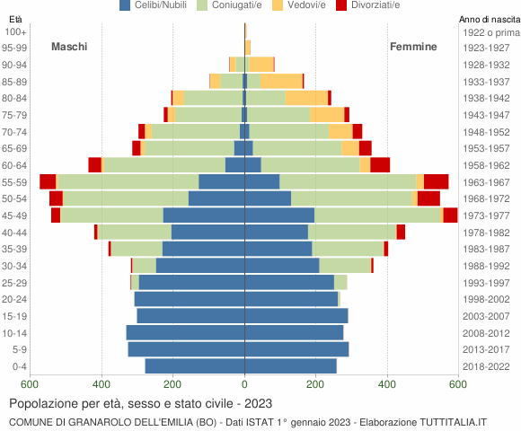 Grafico Popolazione per età, sesso e stato civile Comune di Granarolo dell'Emilia (BO)