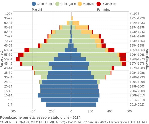 Grafico Popolazione per età, sesso e stato civile Comune di Granarolo dell'Emilia (BO)