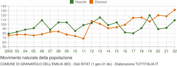 Grafico movimento naturale della popolazione Comune di Granarolo dell'Emilia (BO)
