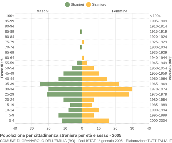 Grafico cittadini stranieri - Granarolo dell'Emilia 2005