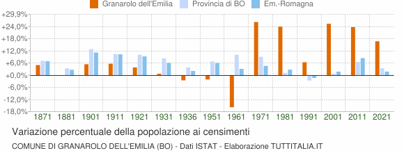 Grafico variazione percentuale della popolazione Comune di Granarolo dell'Emilia (BO)