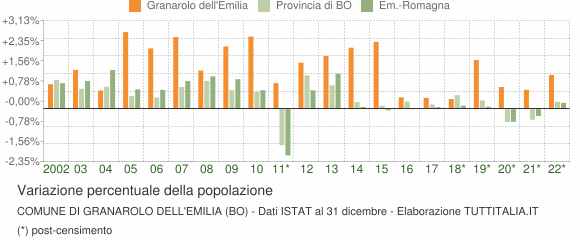 Variazione percentuale della popolazione Comune di Granarolo dell'Emilia (BO)