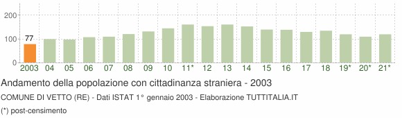 Grafico andamento popolazione stranieri Comune di Vetto (RE)