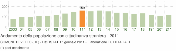 Grafico andamento popolazione stranieri Comune di Vetto (RE)