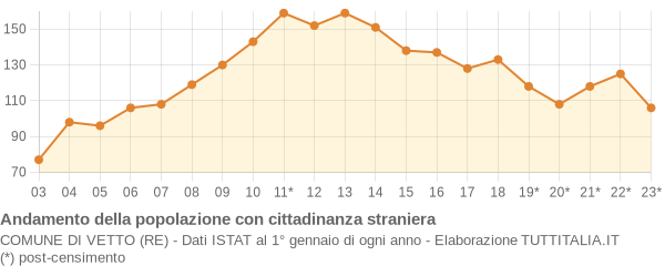 Andamento popolazione stranieri Comune di Vetto (RE)