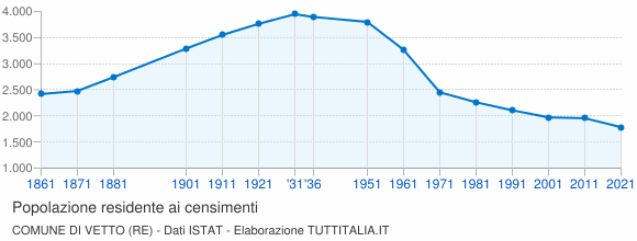 Grafico andamento storico popolazione Comune di Vetto (RE)