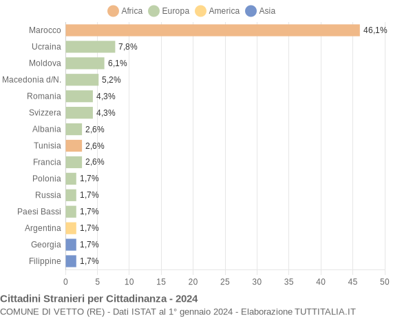 Grafico cittadinanza stranieri - Vetto 2024