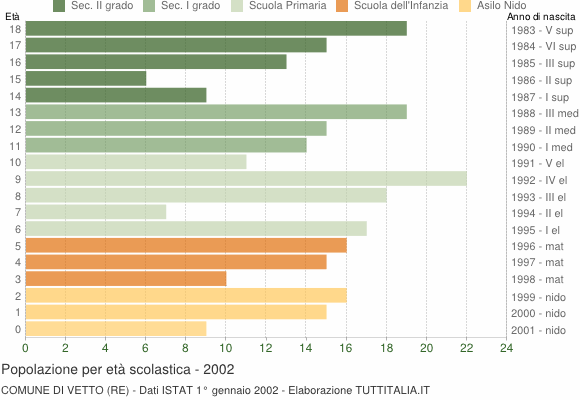 Grafico Popolazione in età scolastica - Vetto 2002