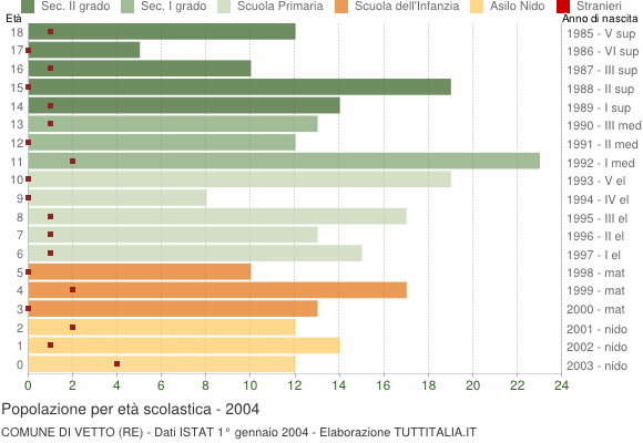 Grafico Popolazione in età scolastica - Vetto 2004