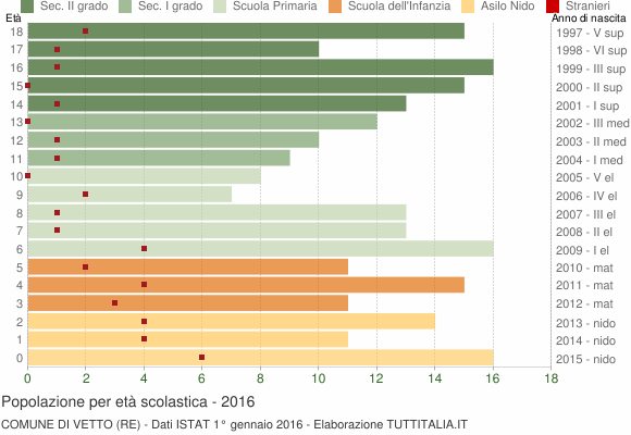 Grafico Popolazione in età scolastica - Vetto 2016