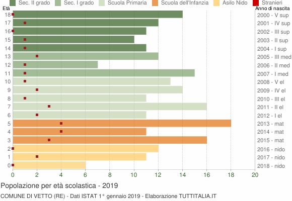Grafico Popolazione in età scolastica - Vetto 2019