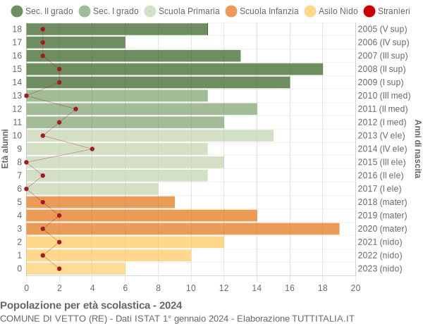 Grafico Popolazione in età scolastica - Vetto 2024